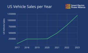 Transitioning to electric vehicle ownership